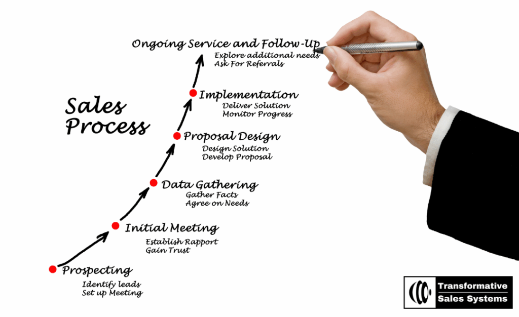 Sales process diagram showing prospecting, initial meeting, data gathering, proposal design, implementation, and ongoing service steps, created by Transformative Sales Systems.