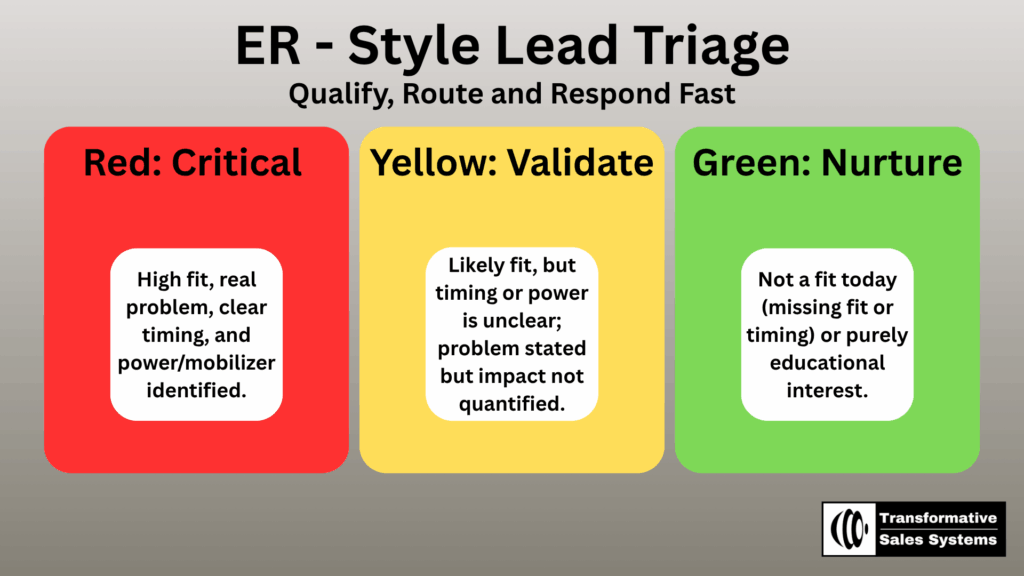 R-style lead triage hero image showing Red, Yellow, and Green columns with sample lead cards and response-time standards, visualizing how leads are qualified, routed, and followed up quickly in a simple lead triage framework.