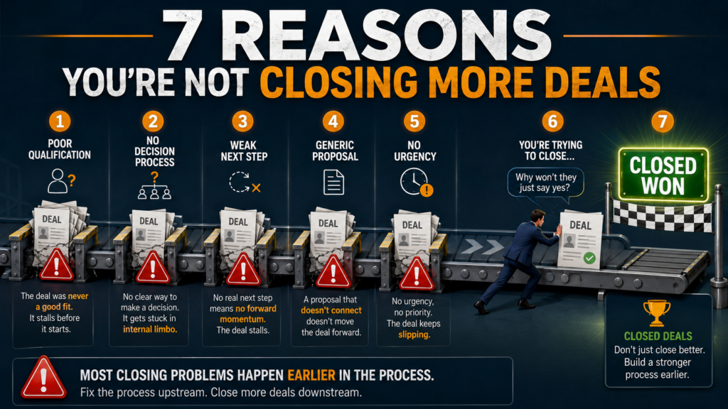 A sales pipeline graphic showing deals stuck at qualification, decision process, next steps, and proposal stages before reaching closed won, representing why sales teams are not closing more deals.
